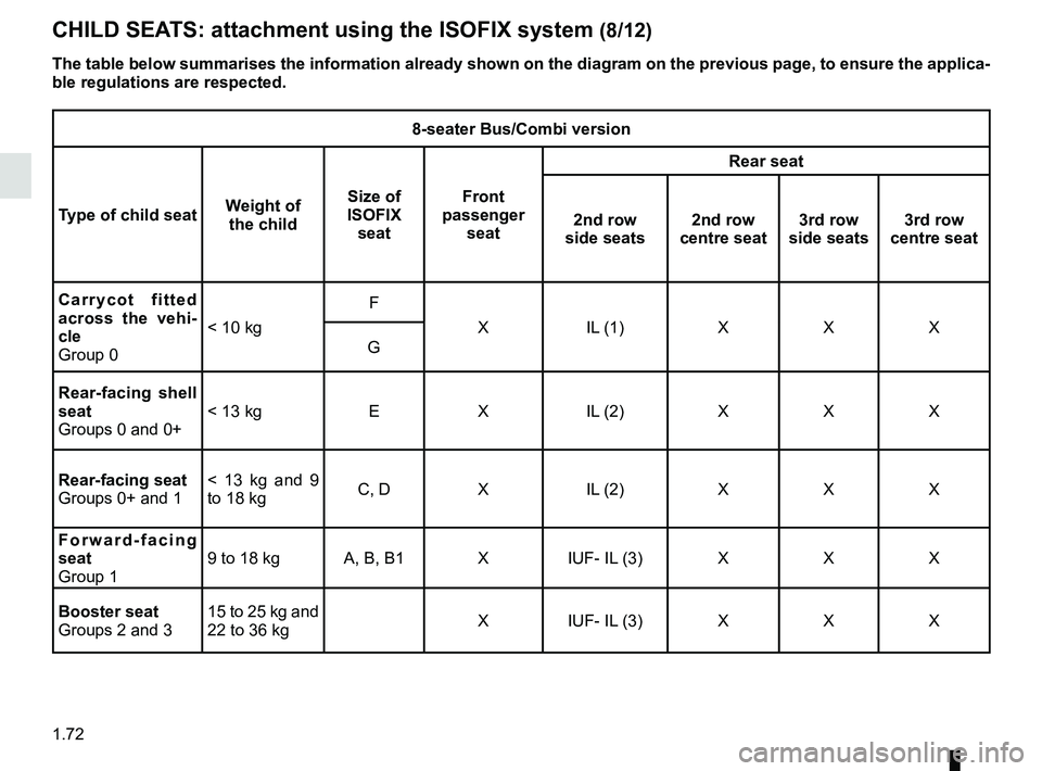 RENAULT TRAFIC 2018 Manual PDF 1.72
CHILD SEATS: attachment using the ISOFIX system (8/12)
8-seater Bus/Combi version
Type of child seat Weight of 
the child Size of 
ISOFIX  seat Front 
passenger  seat Rear seat
2nd row 
side seat