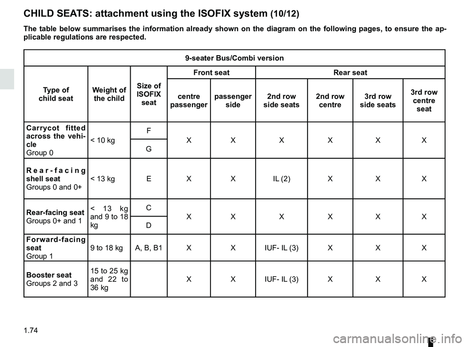 RENAULT TRAFIC 2018 Manual PDF 1.74
CHILD SEATS: attachment using the ISOFIX system (10/12)
9-seater Bus/Combi version
Type of 
child seat Weight of 
the child Size of 
ISOFIX  seat Front seat
Rear seat
centre 
passenger passenger 