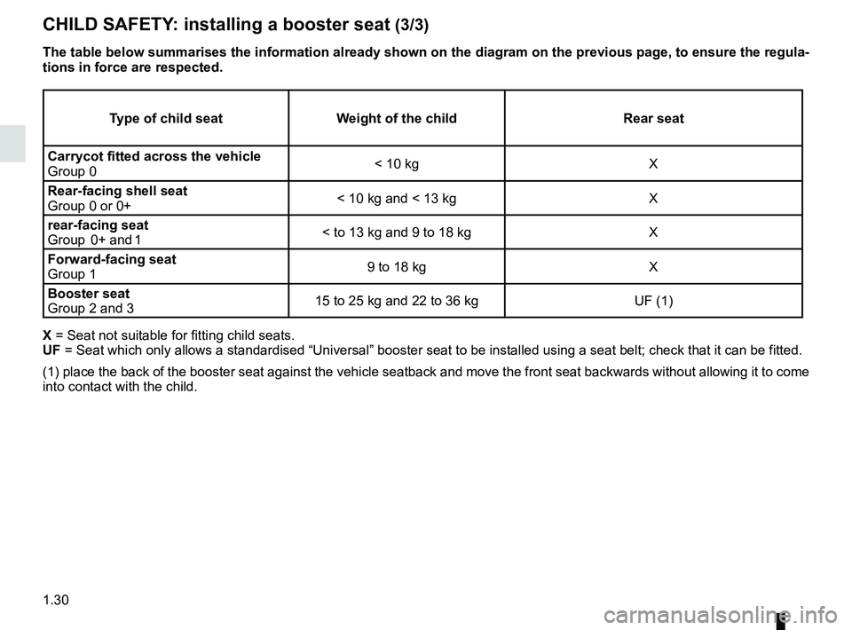 RENAULT TWIZY 2018 Owners Guide 1.30
CHILD SAFETY: installing a booster seat (3/3)
Type of child seatWeight of the child Rear seat
Carrycot fitted across the vehicle
Group 0 < 10 kg
X
Rear-facing shell seat
Group 0 or 0+ < 10 kg and RENAULT TWIZY 2018 Owners Guide 1.30
CHILD SAFETY: installing a booster seat (3/3)
Type of child seatWeight of the child Rear seat
Carrycot fitted across the vehicle
Group 0 < 10 kg
X
Rear-facing shell seat
Group 0 or 0+ < 10 kg and