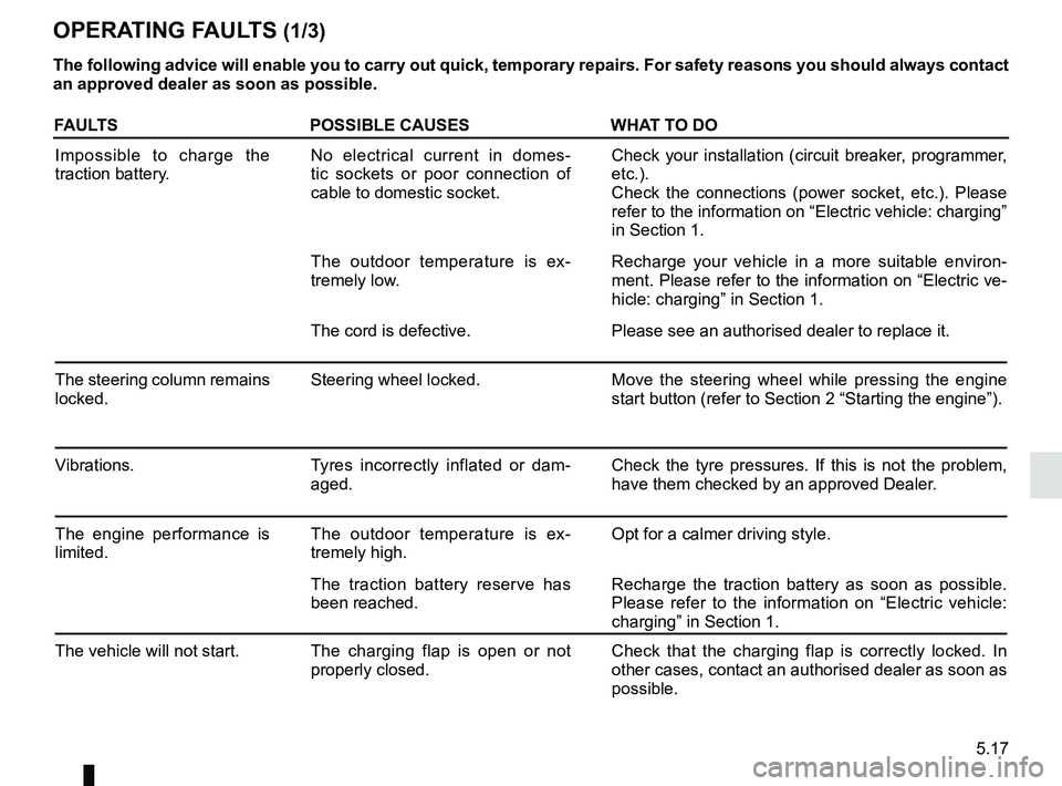 RENAULT TWIZY 2018 Owners Manual 5.17
OPERATING FAULTS (1/3)
The following advice will enable you to carry out quick, temporary repai\
rs. For safety reasons you should always contact
an approved dealer as soon as possible.
FAULTSPO RENAULT TWIZY 2018 Owners Manual 5.17
OPERATING FAULTS (1/3)
The following advice will enable you to carry out quick, temporary repai\
rs. For safety reasons you should always contact
an approved dealer as soon as possible.
FAULTSPO