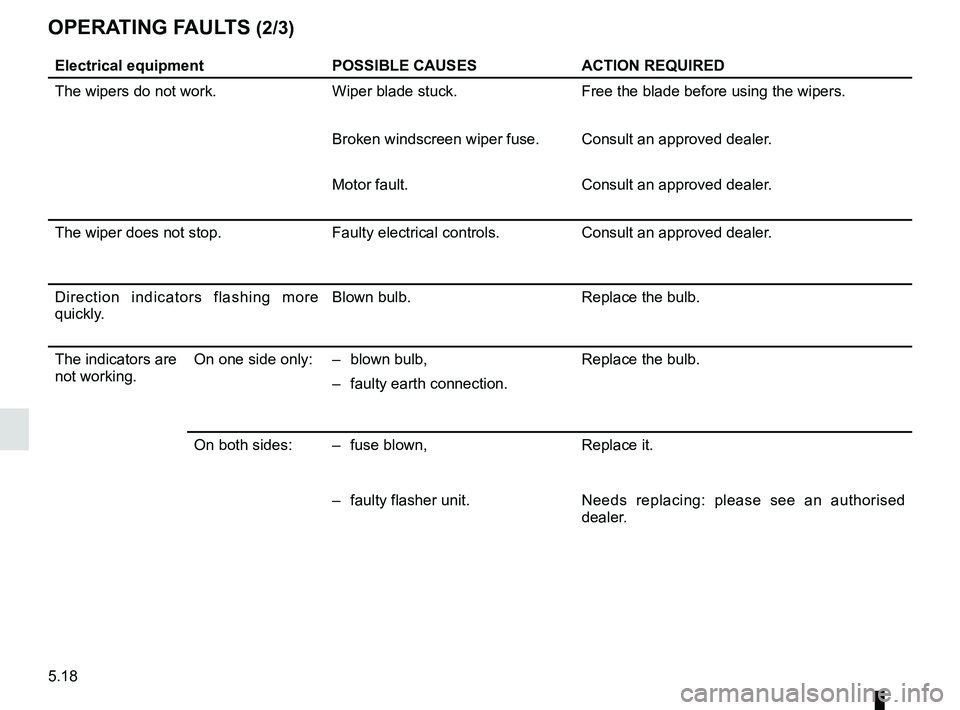 RENAULT TWIZY 2018  Owners Manual 5.18
Electrical equipmentPOSSIBLE CAUSESACTION REQUIRED
The wipers do not work. Wiper blade stuck.Free the blade before using the wipers.
Broken windscreen wiper fuse. Consult an approved dealer.
Moto