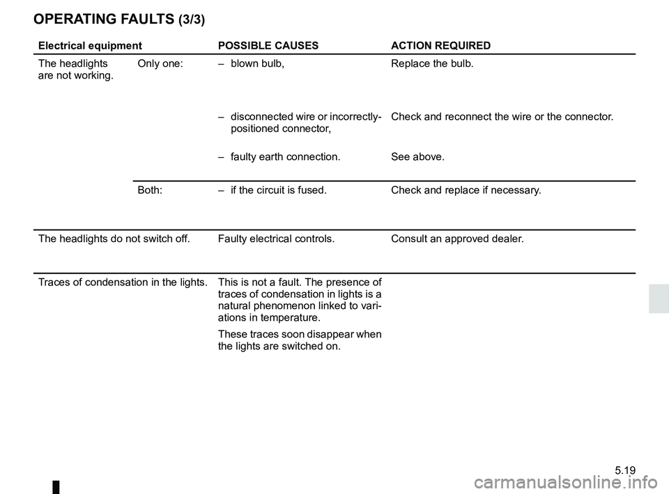 RENAULT TWIZY 2018  Owners Manual 5.19
OPERATING FAULTS (3/3)
Electrical equipmentPOSSIBLE CAUSESACTION REQUIRED
The headlights
are not working. Only one: –  blown bulb,
Replace the bulb.
–  disconnected wire or incorrectly- posit