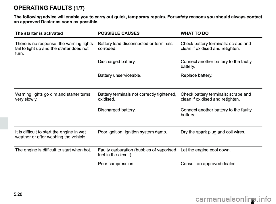 RENAULT WIND ROADSTER 2012  Owners Manual operating faults ..................................... (up to the end of the DU)
practical advice  ..................................... (up to the end of the DU)
faults operating faults  ............