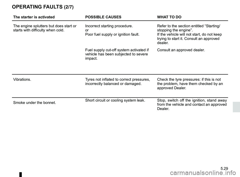 RENAULT WIND ROADSTER 2012 Owners Manual JauneNoirNoir texte
5.29
ENG_UD20505_2
Anomalie de fonctionnement (E33 - X33 - Renault)
ENG_NU_865-6_E33_Renault_5
the starter is activated POssIBLe causesWHat tO dO
The engine splutters but does star RENAULT WIND ROADSTER 2012 Owners Manual JauneNoirNoir texte
5.29
ENG_UD20505_2
Anomalie de fonctionnement (E33 - X33 - Renault)
ENG_NU_865-6_E33_Renault_5
the starter is activated POssIBLe causesWHat tO dO
The engine splutters but does star