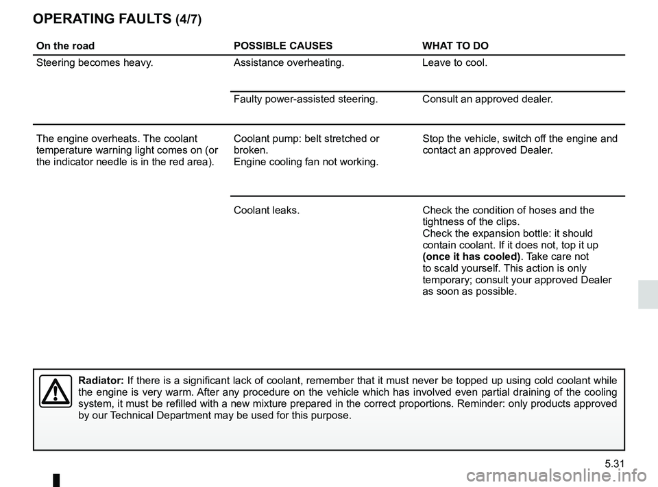 RENAULT WIND ROADSTER 2012 Owners Manual JauneNoirNoir texte
5.31
ENG_UD20505_2
Anomalie de fonctionnement (E33 - X33 - Renault)
ENG_NU_865-6_E33_Renault_5
OPeratIng F auLts (4/7)
On the road POssIBLe causesWHat tO dO
Steering becomes heavy. RENAULT WIND ROADSTER 2012 Owners Manual JauneNoirNoir texte
5.31
ENG_UD20505_2
Anomalie de fonctionnement (E33 - X33 - Renault)
ENG_NU_865-6_E33_Renault_5
OPeratIng F auLts (4/7)
On the road POssIBLe causesWHat tO dO
Steering becomes heavy.