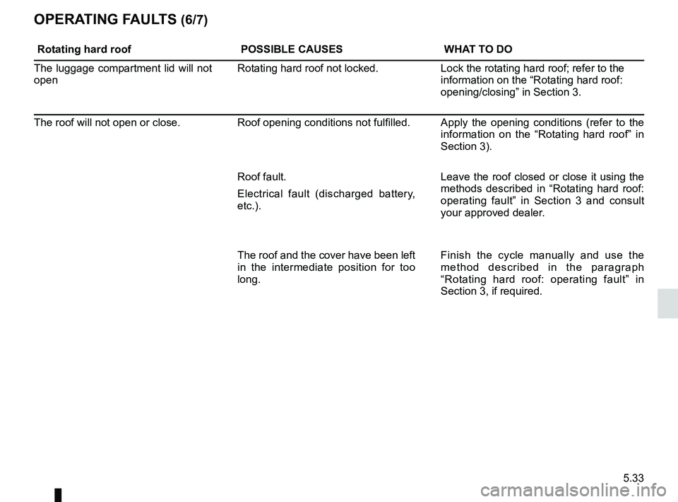 RENAULT WIND ROADSTER 2012 Owners Manual JauneNoirNoir texte
5.33
ENG_UD20505_2
Anomalie de fonctionnement (E33 - X33 - Renault)
ENG_NU_865-6_E33_Renault_5
OPeratIng F auLts (6/7)
rotating hard roof POssIBLe causesWHat tO dO
The luggage comp RENAULT WIND ROADSTER 2012 Owners Manual JauneNoirNoir texte
5.33
ENG_UD20505_2
Anomalie de fonctionnement (E33 - X33 - Renault)
ENG_NU_865-6_E33_Renault_5
OPeratIng F auLts (6/7)
rotating hard roof POssIBLe causesWHat tO dO
The luggage comp