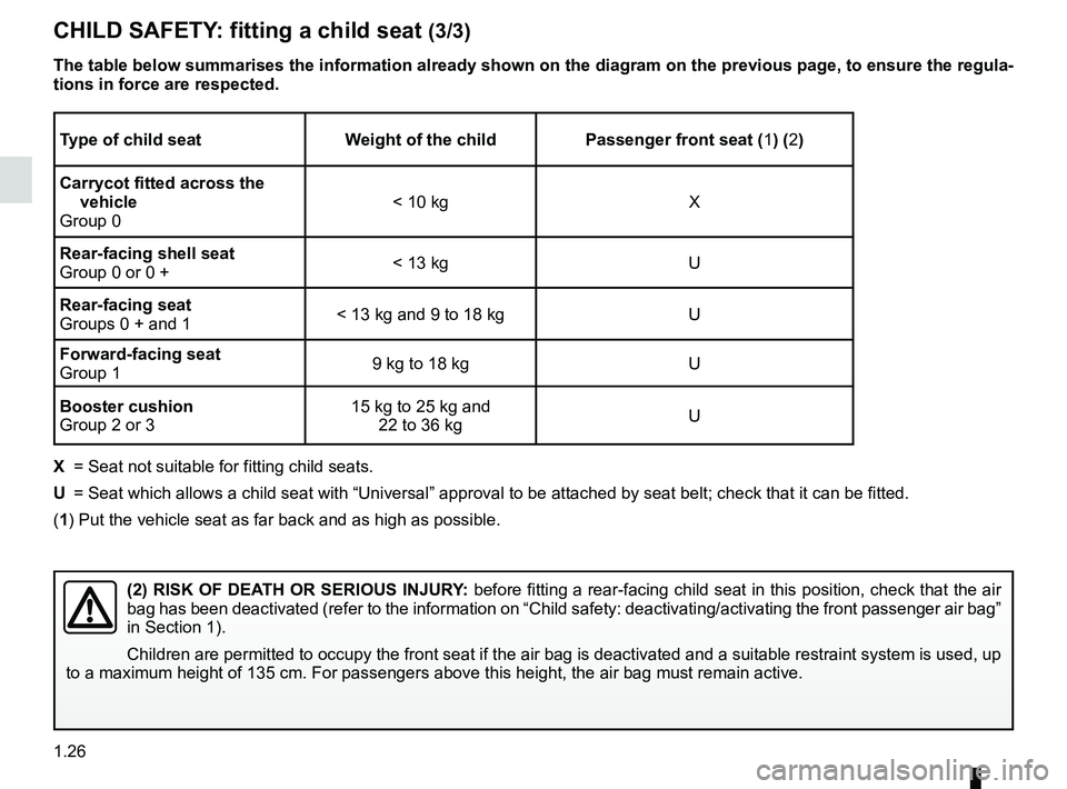 RENAULT WIND ROADSTER 2012 Owners Guide 1.26
ENG_UD20474_3
Sécurité enfants : installation du siège enfant (E33 - X33 - Renault)
ENG_NU_865-6_E33_Renault_1
CHILD SAFETY : fitting a child seat (3/3)
Type of child seat Weight of the child RENAULT WIND ROADSTER 2012 Owners Guide 1.26
ENG_UD20474_3
Sécurité enfants : installation du siège enfant (E33 - X33 - Renault)
ENG_NU_865-6_E33_Renault_1
CHILD SAFETY : fitting a child seat (3/3)
Type of child seat Weight of the child