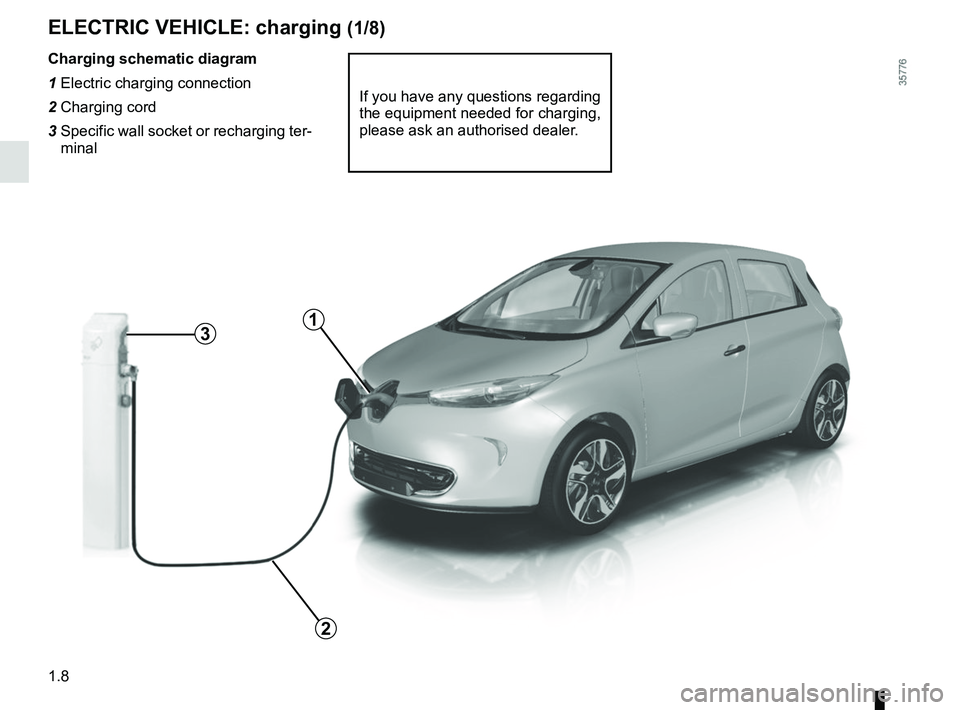 RENAULT ZOE 2018 User Guide 1.8
ELECTRIC VEHICLE: charging (1/8)
Charging schematic diagram
1 Electric charging connection
2 Charging cord
3  Specific wall socket or recharging ter-
minal
If you have any questions regarding 
the