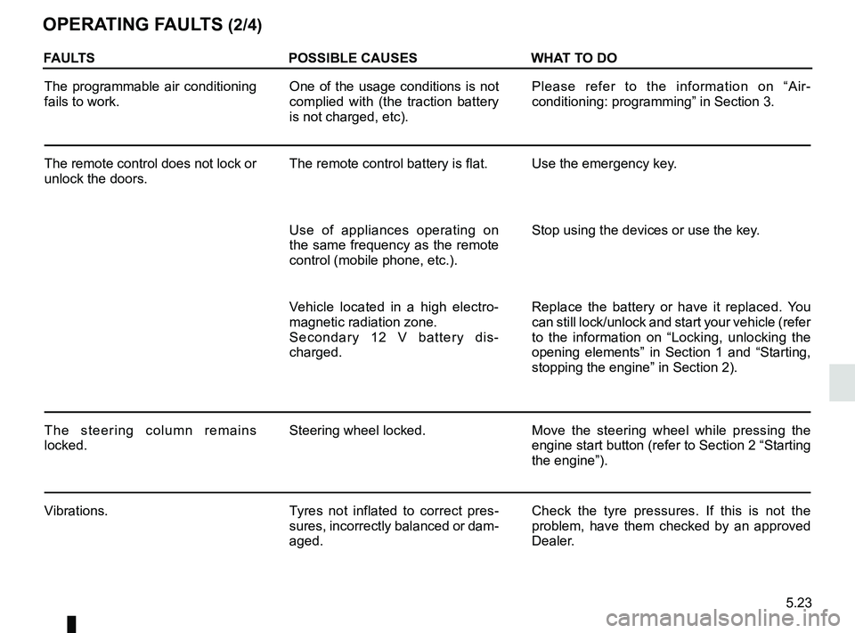 RENAULT ZOE 2018 Owners Manual 5.23
OPERATING FAULTS (2/4)
FAULTSPOSSIBLE CAUSESWHAT TO DO
The programmable air conditioning
fails to work. One of the usage conditions is not
complied with (the traction battery
is not charged, e RENAULT ZOE 2018 Owners Manual 5.23
OPERATING FAULTS (2/4)
FAULTSPOSSIBLE CAUSESWHAT TO DO
The programmable air conditioning
fails to work. One of the usage conditions is not
complied with (the traction battery
is not charged, e