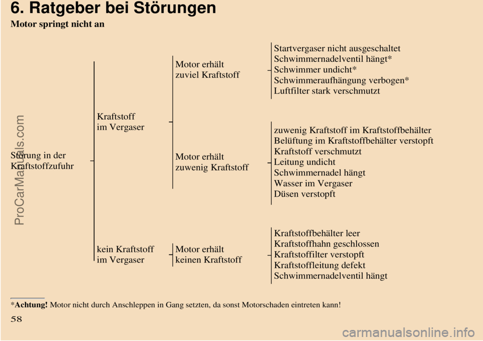 TRABANT 601 1987 Workshop Manual  
 6. Ratgeber bei Störungen
  Motor springt nicht an
Störung in der
Kraftstoffzufuhr
Kraftstoff
im Vergaser
Motor erhält
zuviel Kraftstoff
 Startvergaser nicht ausgeschaltet
Schwimmernadelventil h