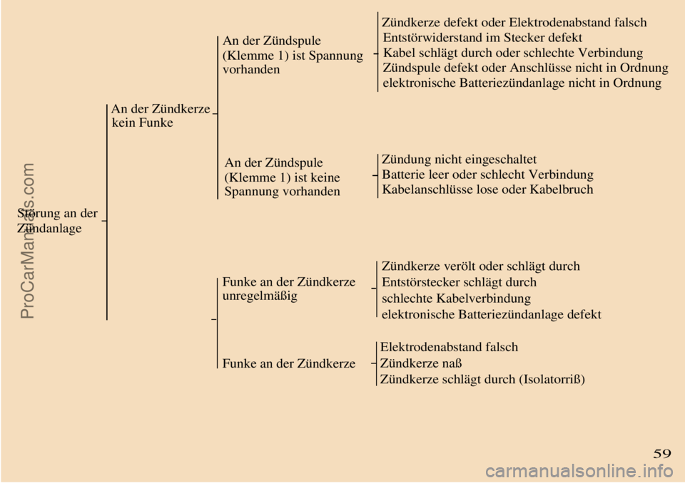 TRABANT 601 1987 User Guide  
 
 
Störung an der
Zündanlage
An der Zündkerze
kein Funke
An der Zündspule
(Klemme 1) ist Spannung
vorhanden
 Zündkerze defekt oder Elektrodenabstand falsch
Entstörwiderstand im Stecker defekt