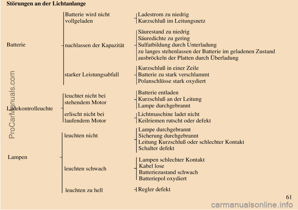 TRABANT 601 1987 Repair Manual  
 Störungen an der Lichtanlange
Batterie
Batterie wird nicht
vollgeladenLadestrom zu niedrig
Kurzschluß im Leitungsnetz
nachlassen der Kapazität
 Säurestand zu niedrig
Säuredichte zu gering
Sulf