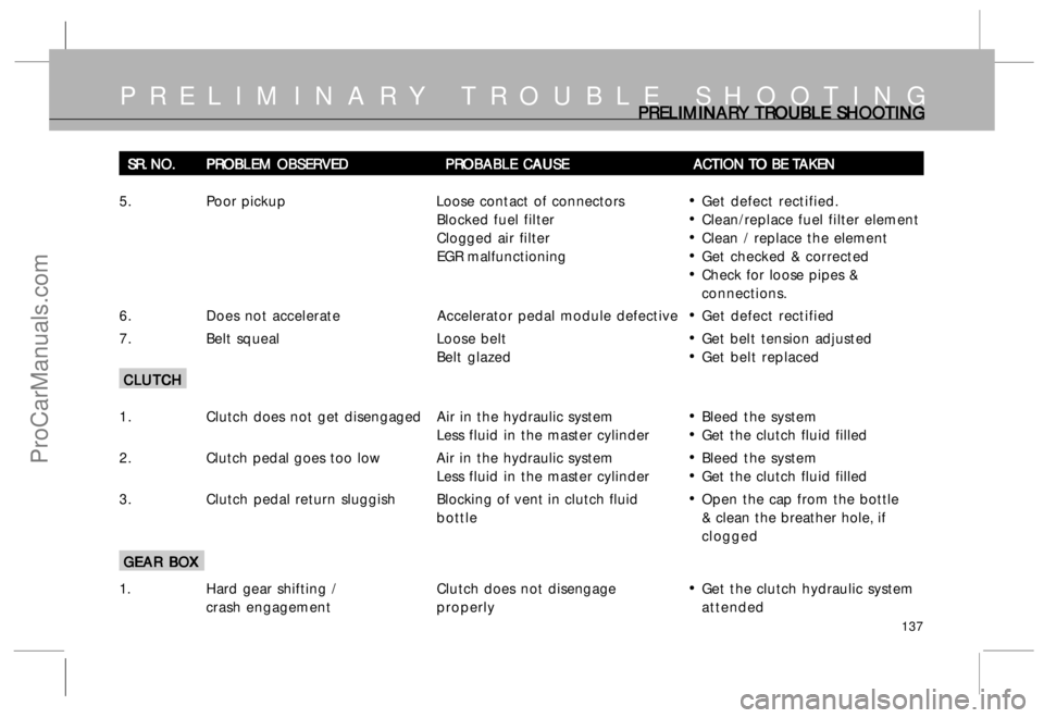 TATA SAFARI 2015  Owners Manual 137
PRELIMINARY TROUBLE SHOOTINGPRELIMINAR PRELIMINARPRELIMINAR PRELIMINAR
PRELIMINAR
Y  Y Y  Y 
Y 
TR TRTR TR
TR
OUBLE SHOO OUBLE SHOOOUBLE SHOO OUBLE SHOO
OUBLE SHOO
TING TINGTING TING
TING
SR. NO. 