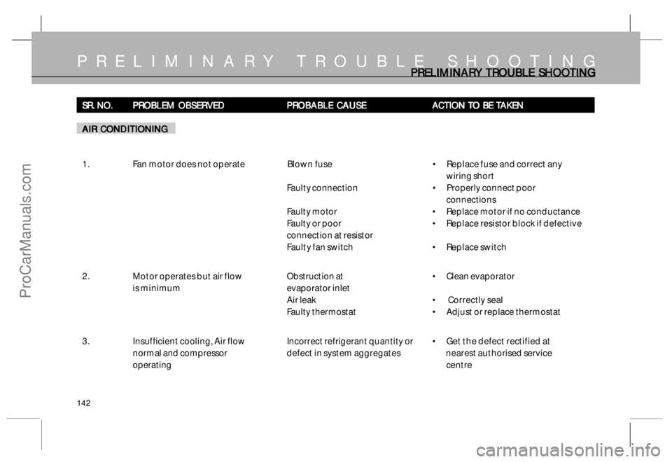 TATA SAFARI 2015 Owners Manual 142
SR. NO. SR. NO.SR. NO. SR. NO.
SR. NO.
PROBLEM OBSERVED PROBLEM OBSERVEDPROBLEM OBSERVED PROBLEM OBSERVED
PROBLEM OBSERVED
PROBABLE CAUSE PROBABLE CAUSEPROBABLE CAUSE PROBABLE CAUSE
PROBABLE CAUSE TATA SAFARI 2015 Owners Manual 142
SR. NO. SR. NO.SR. NO. SR. NO.
SR. NO.
PROBLEM OBSERVED PROBLEM OBSERVEDPROBLEM OBSERVED PROBLEM OBSERVED
PROBLEM OBSERVED
PROBABLE CAUSE PROBABLE CAUSEPROBABLE CAUSE PROBABLE CAUSE
PROBABLE CAUSE
