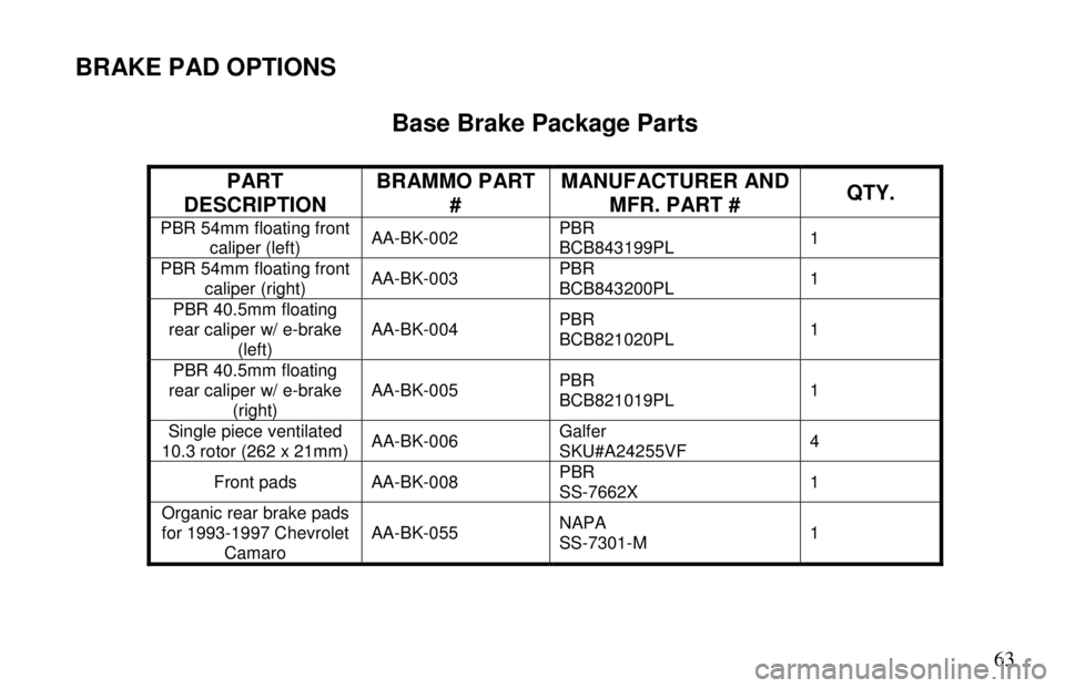 ARIEL ATOM 2 2006 Repair Manual       63
 
  
BRAKE PAD OPTIONS 
  Base Brake Package Parts 
 
PART 
DESCRIPTION  BRAMMO PART 
#  MANUFACTURER AND 
MFR. PART #  QTY. 
PBR 54mm floating front 
caliper (left)  AA-BK-002  PBR  
BCB8431