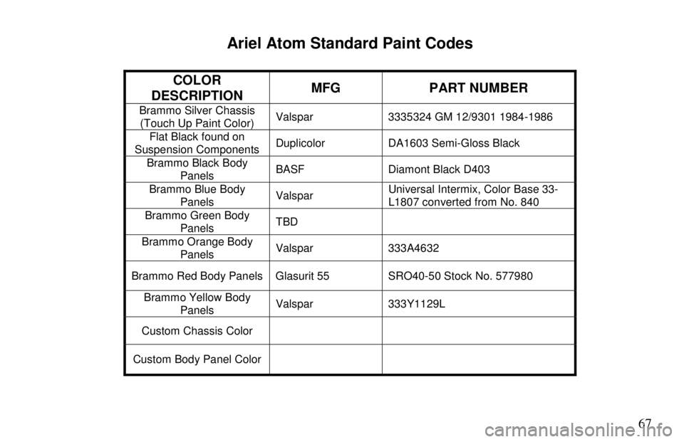 ARIEL ATOM 2 2006 Manual PDF 67
Ariel Atom Standard Paint Codes
COLOR
DESCRIPTION MFG PART NUMBER
Brammo Silver Chassis
(Touch Up Paint Color) Valspar 3335324 GM 12/9301 1984-1986 Flat Black found on
Suspensi ARIEL ATOM 2 2006 Manual PDF 67
Ariel Atom Standard Paint Codes
COLOR
DESCRIPTION MFG PART NUMBER
Brammo Silver Chassis
(Touch Up Paint Color) Valspar 3335324 GM 12/9301 1984-1986 Flat Black found on
Suspensi