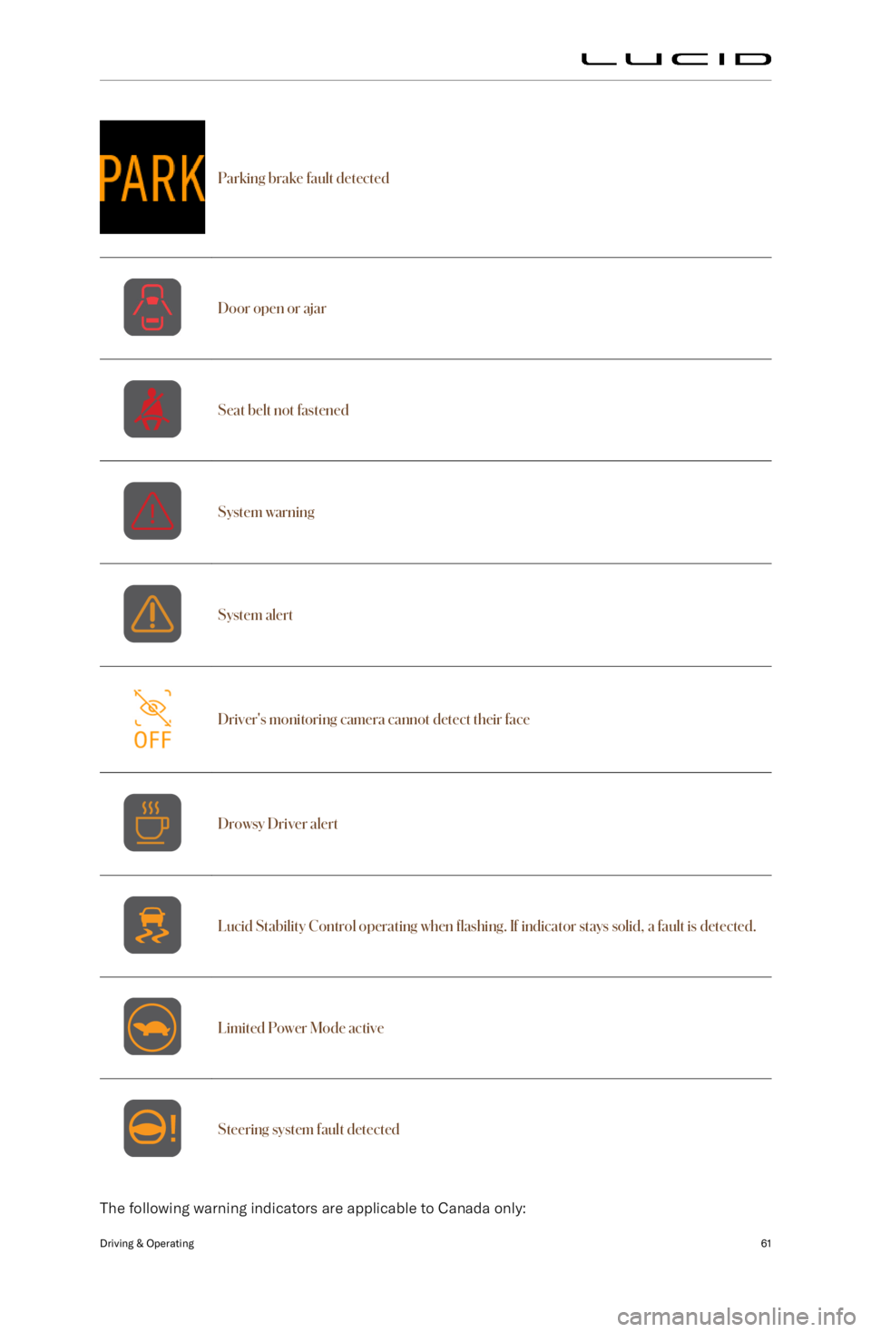 LUCID AIR 2023  Owners Manual Parking brake fault detected
Door open or ajarSeat belt not fastenedSystem warningSystem alertDriver