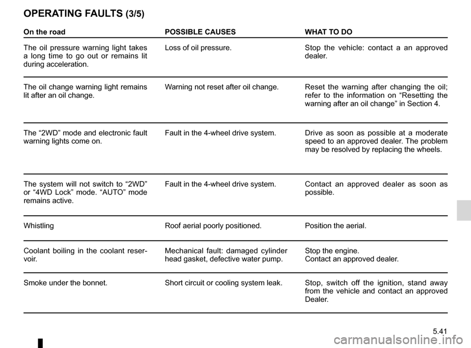 DACIA DUSTER 2012 1.G User Guide JauneNoirNoir texte
5.41
ENG_UD20968_2
Anomalies de fonctionnement (H79 - Dacia)
ENG_NU_898-5_H79_Dacia_5
OPERATING FAULTS (3/5)
On the road POSSIBLE CAUSESWHAT TO DO
The  oil  pressure  warning  ligh