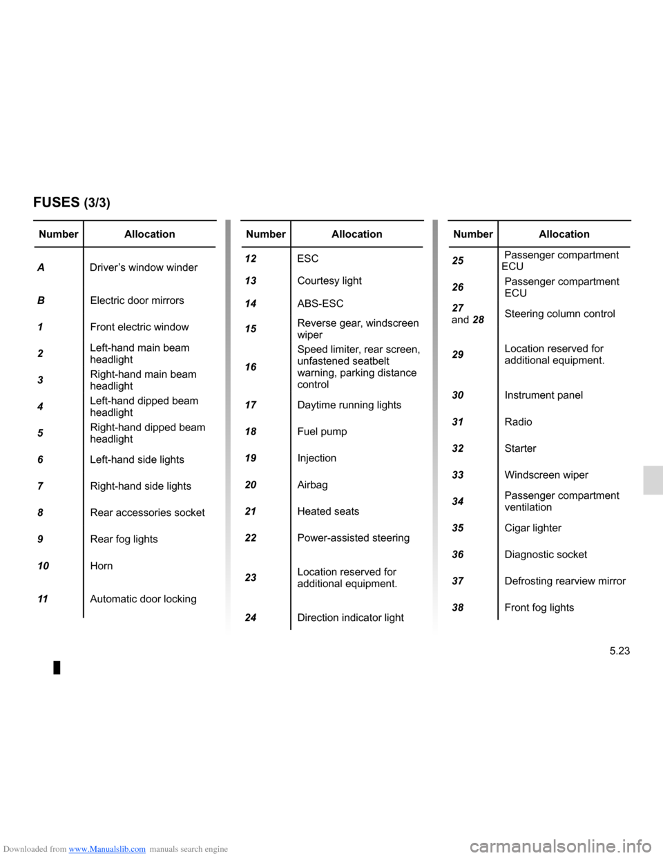 DACIA LODGY 2012 1.G Owners Manual Downloaded from www.Manualslib.com manuals search engine JauneNoirNoir texte
5.23
ENG_UD28040_2
Fusibles (X92 - Renault)
ENG_NU_975-3_X92_Dacia_5
FUsEs (3/3)
Number Allocation
A  Driver’s window win