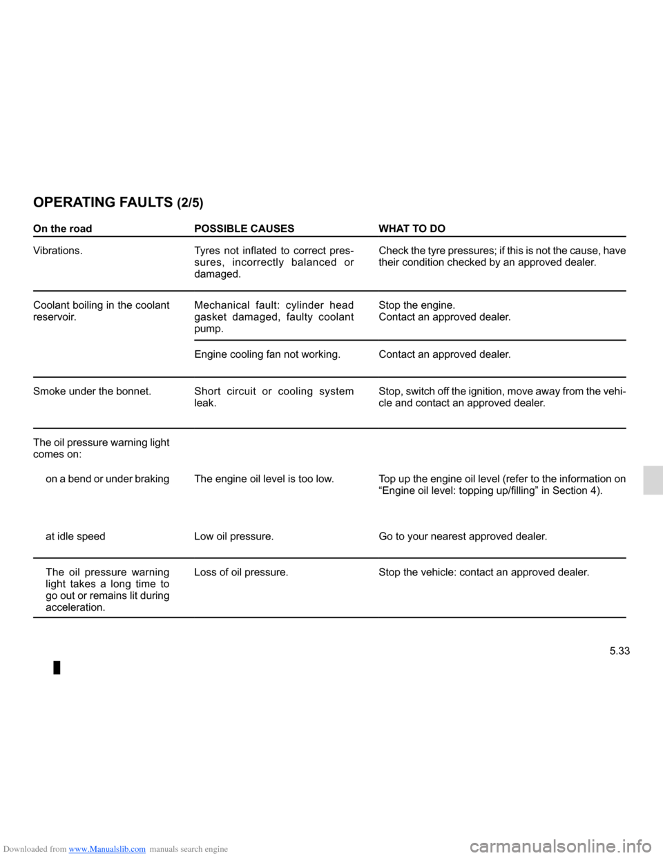 DACIA LODGY 2012 1.G Owners Manual Downloaded from www.Manualslib.com manuals search engine JauneNoirNoir texte
5.33
ENG_UD28684_2
Anomalies de fonctionnement (X92 - Renault)
ENG_NU_975-3_X92_Dacia_5
oPERATING FAUl Ts (2/5)
on the road