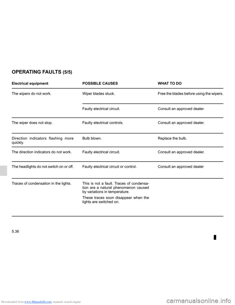DACIA LODGY 2012 1.G Owners Manual Downloaded from www.Manualslib.com manuals search engine 5.36
ENG_UD28684_2
Anomalies de fonctionnement (X92 - Renault)
ENG_NU_975-3_X92_Dacia_5
oPERATING FAUl Ts (5/5)
Electrical equipment PossIBlE C DACIA LODGY 2012 1.G Owners Manual Downloaded from www.Manualslib.com manuals search engine 5.36
ENG_UD28684_2
Anomalies de fonctionnement (X92 - Renault)
ENG_NU_975-3_X92_Dacia_5
oPERATING FAUl Ts (5/5)
Electrical equipment PossIBlE C