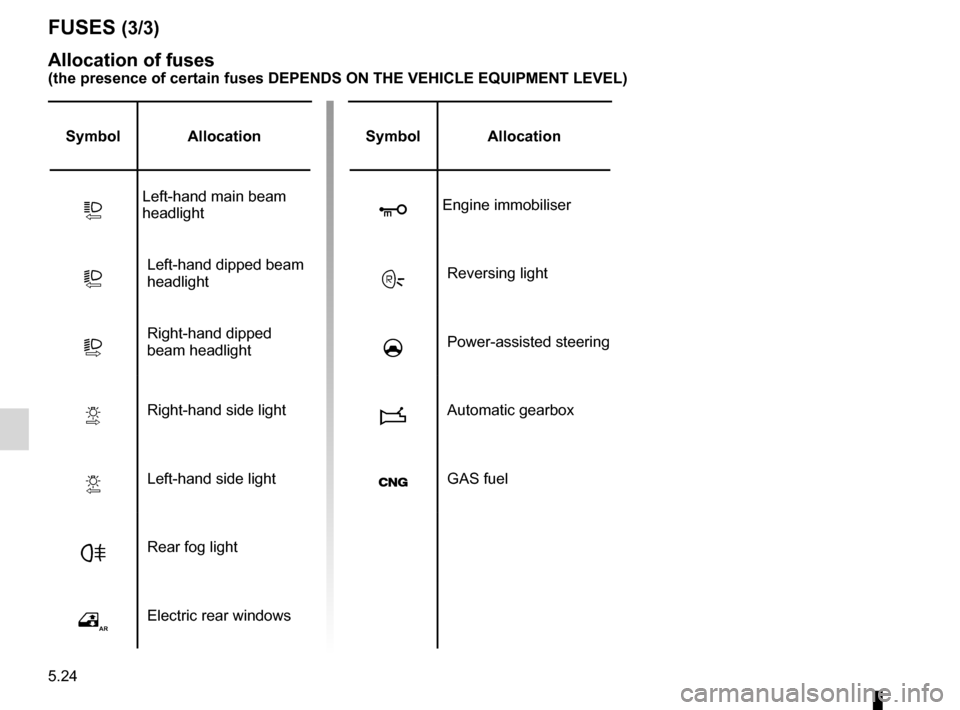 DACIA SANDERO 2012 1.G Owners Manual 5.24
ENG_UD22587_8
Fusibles (B90 - Dacia)
ENG_NU_817-9_B90_Dacia_5
FUSES (3/3)
Allocation of fuses
(the presence of certain fuses DEPENDS ON THE VEHICLE EQUIPMENT LEVEL)\
Symbol Allocation
QLeft-hand DACIA SANDERO 2012 1.G Owners Manual 5.24
ENG_UD22587_8
Fusibles (B90 - Dacia)
ENG_NU_817-9_B90_Dacia_5
FUSES (3/3)
Allocation of fuses
(the presence of certain fuses DEPENDS ON THE VEHICLE EQUIPMENT LEVEL)\
Symbol Allocation
QLeft-hand