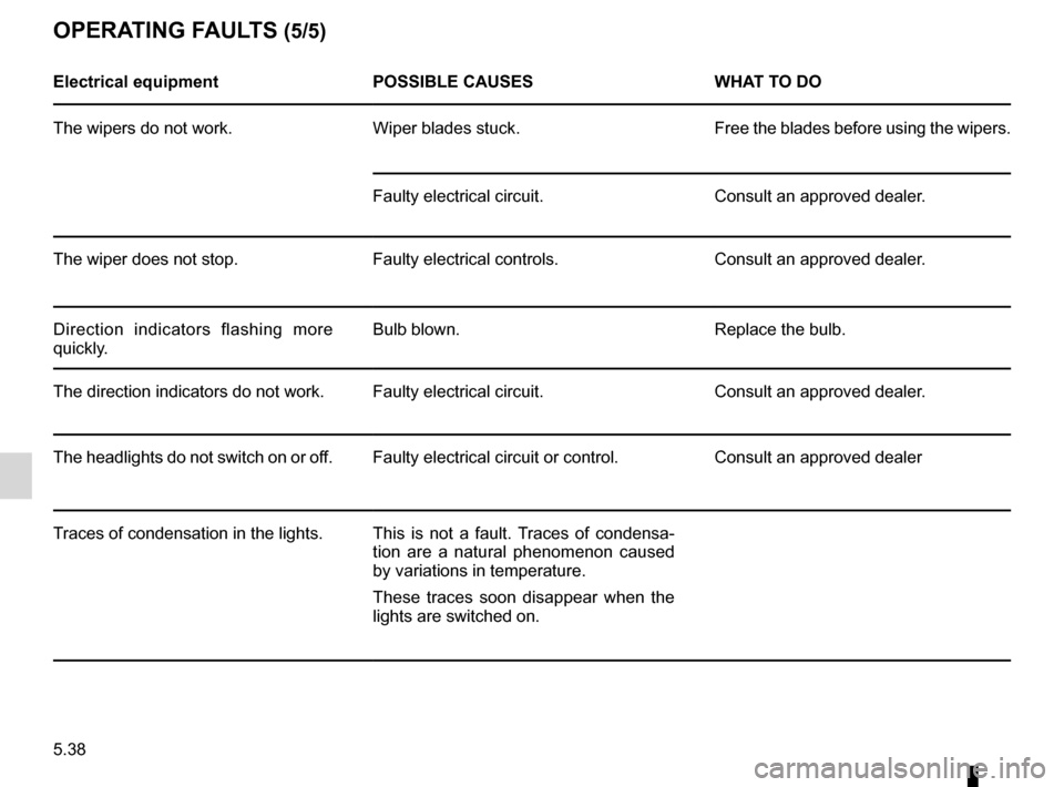 DACIA SANDERO 2012 1.G Owners Manual 5.38
ENG_UD19739_7
Anomalies de fonctionnement (B90 - U90 - L90 Ph2 - F90 Ph2 - R90 Ph2 - \
Dacia)
ENG_NU_817-9_B90_Dacia_5
OPERATING FAULTS (5/5)
Electrical equipment POSSIBLE CAUSES WHAT TO DO
The w DACIA SANDERO 2012 1.G Owners Manual 5.38
ENG_UD19739_7
Anomalies de fonctionnement (B90 - U90 - L90 Ph2 - F90 Ph2 - R90 Ph2 - \
Dacia)
ENG_NU_817-9_B90_Dacia_5
OPERATING FAULTS (5/5)
Electrical equipment POSSIBLE CAUSES WHAT TO DO
The w