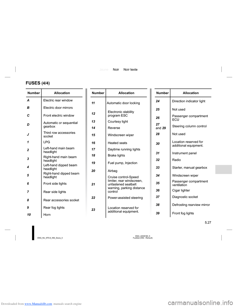 DACIA LODGY 2013 1.G User Guide Downloaded from www.Manualslib.com manuals search engine JauneNoir Noir texte
5.27
ENG_UD38160_5
Fusibles (X92 - Renault) ENG_NU_975-8_X92_Dacia_5
FUSES (4/4)
Number Allocation
A Electric rear window
