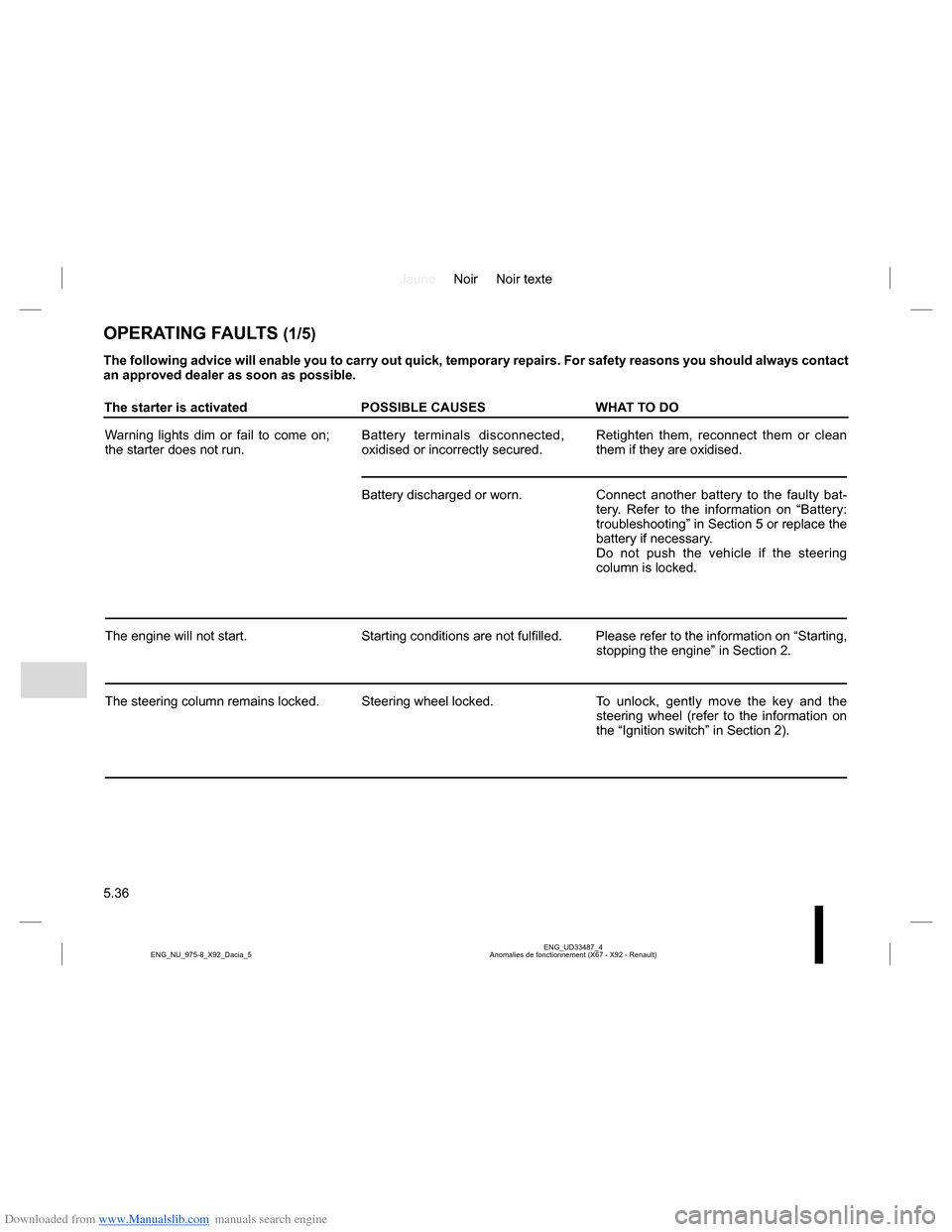 DACIA LODGY 2013 1.G Owners Manual Downloaded from www.Manualslib.com manuals search engine JauneNoir Noir texte
5.36
ENG_UD33487_4
Anomalies de fonctionnement (X67 - X92 - Renault) ENG_NU_975-8_X92_Dacia_5
OPERATING FAULTS (1/5)
The f DACIA LODGY 2013 1.G Owners Manual Downloaded from www.Manualslib.com manuals search engine JauneNoir Noir texte
5.36
ENG_UD33487_4
Anomalies de fonctionnement (X67 - X92 - Renault) ENG_NU_975-8_X92_Dacia_5
OPERATING FAULTS (1/5)
The f