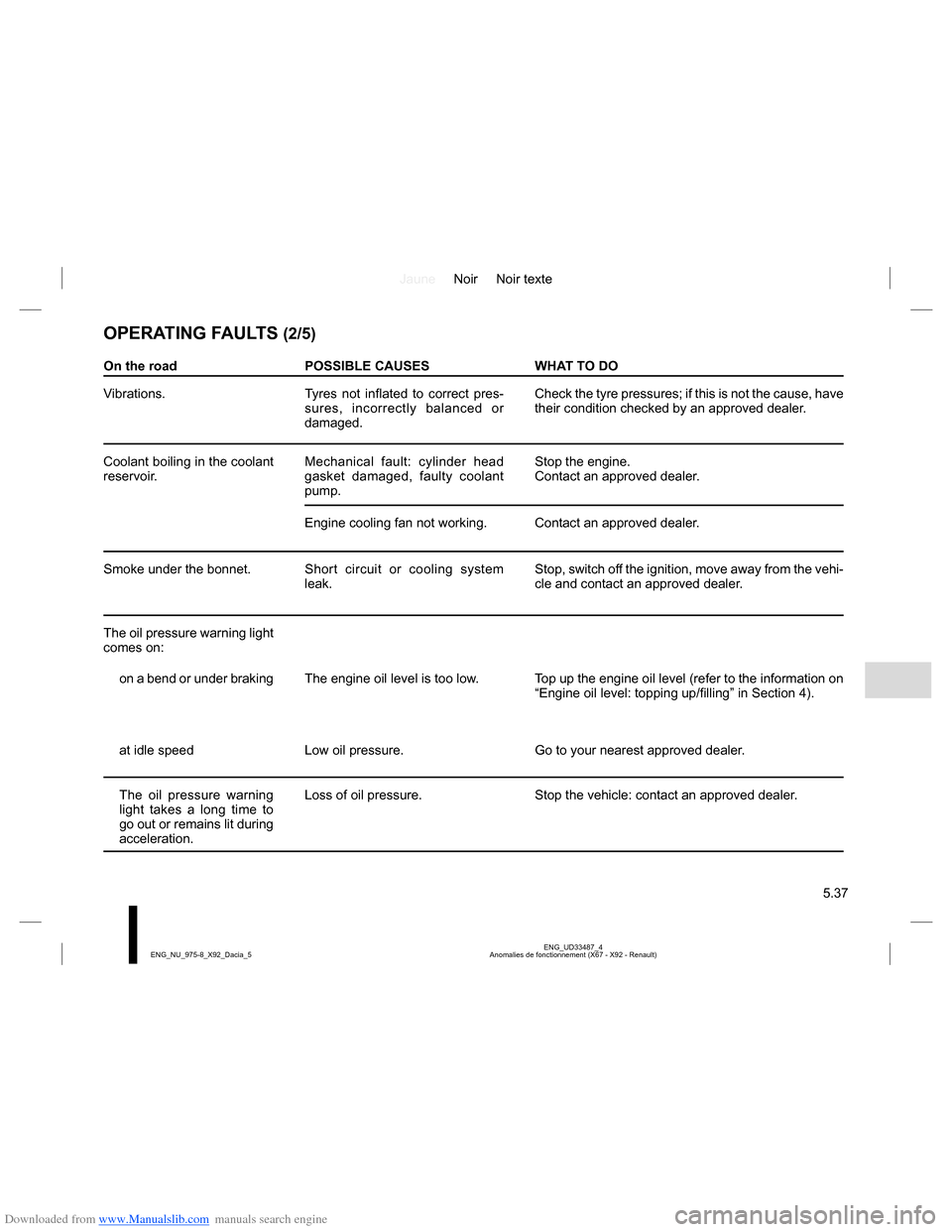 DACIA LODGY 2013 1.G Owners Manual Downloaded from www.Manualslib.com manuals search engine JauneNoir Noir texte
5.37
ENG_UD33487_4
Anomalies de fonctionnement (X67 - X92 - Renault) ENG_NU_975-8_X92_Dacia_5
OPERATING FAULTS (2/5)
On th