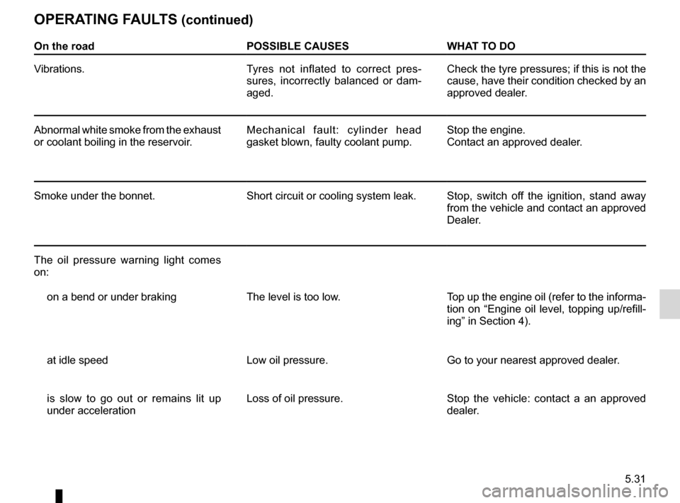 DACIA SANDERO 2013 2.G Owners Manual
JauneNoirNoir texte
5.31
ENG_UD5616_1Anomalies de fonctionnement (B90 - Dacia)ENG_NU_817-2_NU_Dacia_5
OPERATING FAULTS (continued)
On the roadPOSSIBLE CAUSESWHAT TO DO
Vibrations.Tyres not inflat DACIA SANDERO 2013 2.G Owners Manual
JauneNoirNoir texte
5.31
ENG_UD5616_1Anomalies de fonctionnement (B90 - Dacia)ENG_NU_817-2_NU_Dacia_5
OPERATING FAULTS (continued)
On the roadPOSSIBLE CAUSESWHAT TO DO
Vibrations.Tyres not inflat