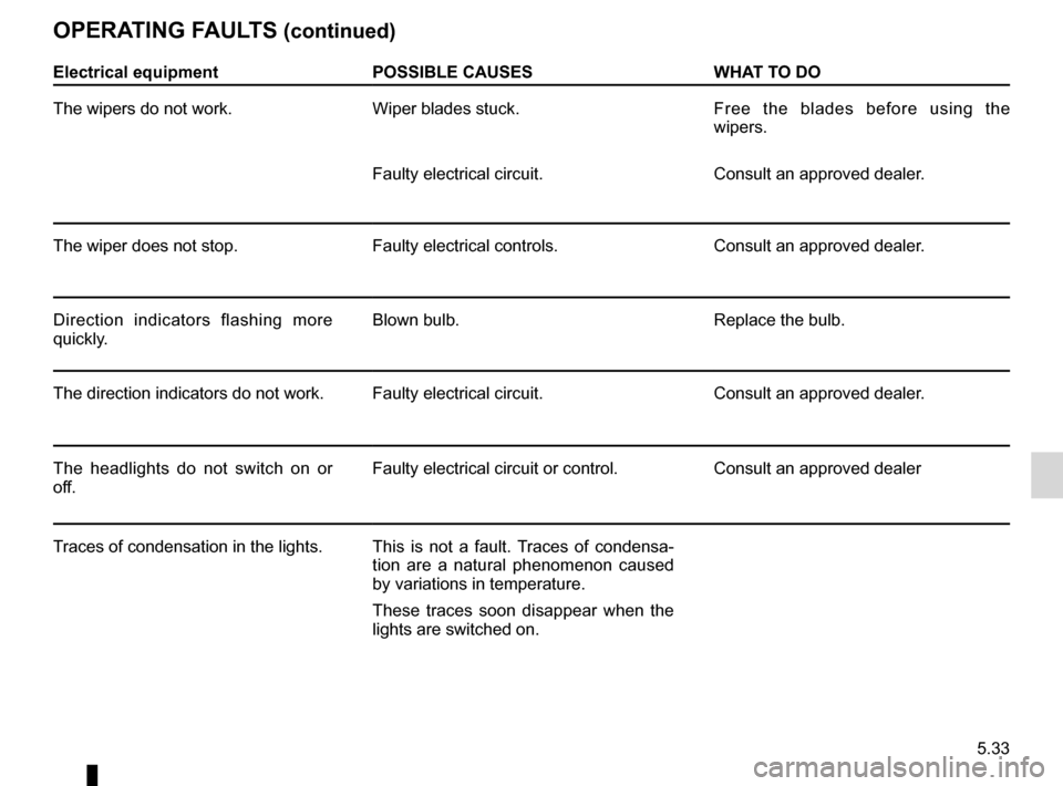 DACIA SANDERO 2013 2.G Owners Manual
JauneNoirNoir texte
5.33
ENG_UD5616_1Anomalies de fonctionnement (B90 - Dacia)ENG_NU_817-2_NU_Dacia_5
OPERATING FAULTS (continued)
Electrical equipmentPOSSIBLE CAUSESWHAT TO DO
The wipers do not wo DACIA SANDERO 2013 2.G Owners Manual
JauneNoirNoir texte
5.33
ENG_UD5616_1Anomalies de fonctionnement (B90 - Dacia)ENG_NU_817-2_NU_Dacia_5
OPERATING FAULTS (continued)
Electrical equipmentPOSSIBLE CAUSESWHAT TO DO
The wipers do not wo
