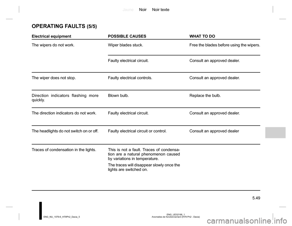 DACIA DUSTER 2016 1.G Owners Manual JauneNoir Noir texte
5.49
ENG_UD32196_1
Anomalies de fonctionnement (H79 Ph2 - Dacia) ENG_NU_1079-6_H79Ph2_Dacia_5
OPERATING FAULTS (5/5)
Electrical equipment POSSIBLE CAUSES WHAT TO DO
The wipers do 