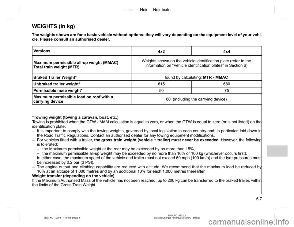 DACIA DUSTER 2016 1.G Manual Online JauneNoir Noir texte
6.7
ENG_UD32202_1
Masses/Charges remorquables (H79 - Dacia) ENG_NU_1079-6_H79Ph2_Dacia_6
WEIGHTS (in kg)
Versions
4x2 4x4
Maximum permissible all-up weight (MMAC)
Total train wei DACIA DUSTER 2016 1.G Manual Online JauneNoir Noir texte
6.7
ENG_UD32202_1
Masses/Charges remorquables (H79 - Dacia) ENG_NU_1079-6_H79Ph2_Dacia_6
WEIGHTS (in kg)
Versions
4x2 4x4
Maximum permissible all-up weight (MMAC)
Total train wei