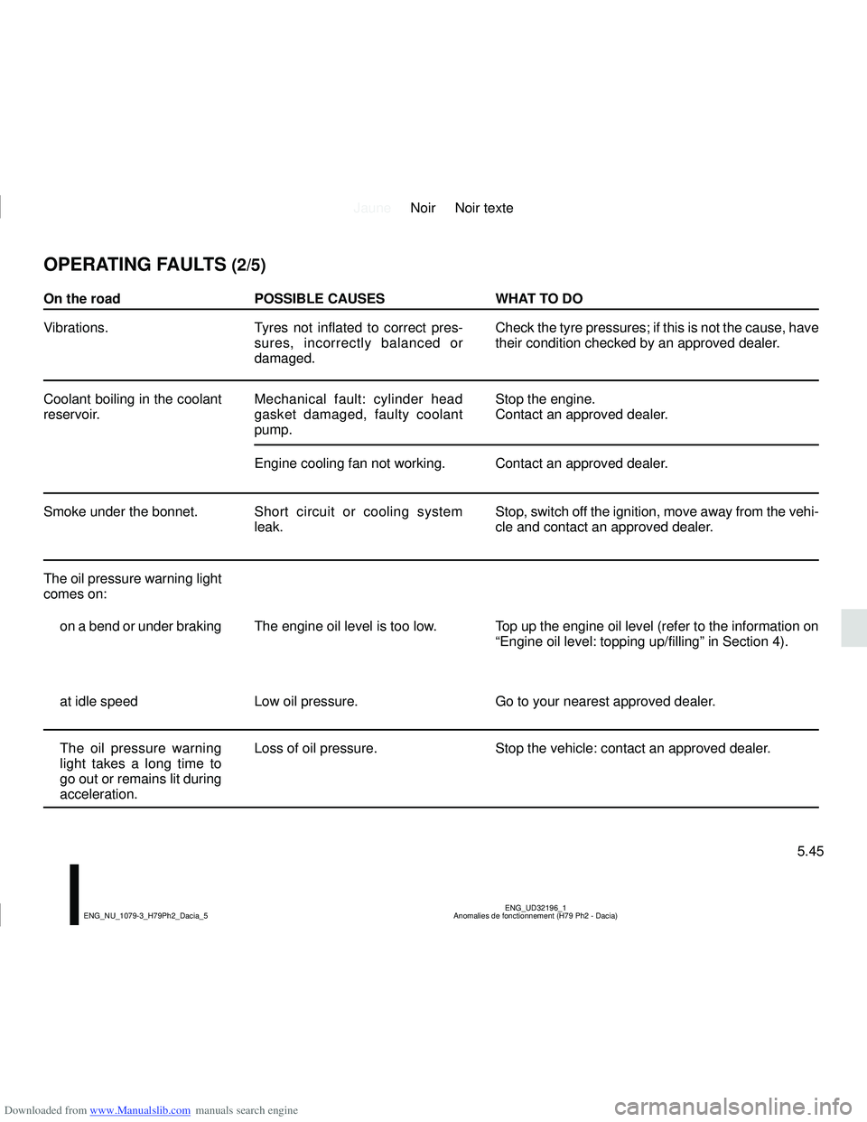 DACIA DUSTER 2011  Owners Manual Downloaded from www.Manualslib.com manuals search engine JauneNoir Noir texte
5.45
ENG_UD32196_1
Anomalies de fonctionnement (H79 Ph2 - Dacia)
ENG_NU_1079-3_H79Ph2_Dacia_5
OPERATING FAULTS (2/5)
On th