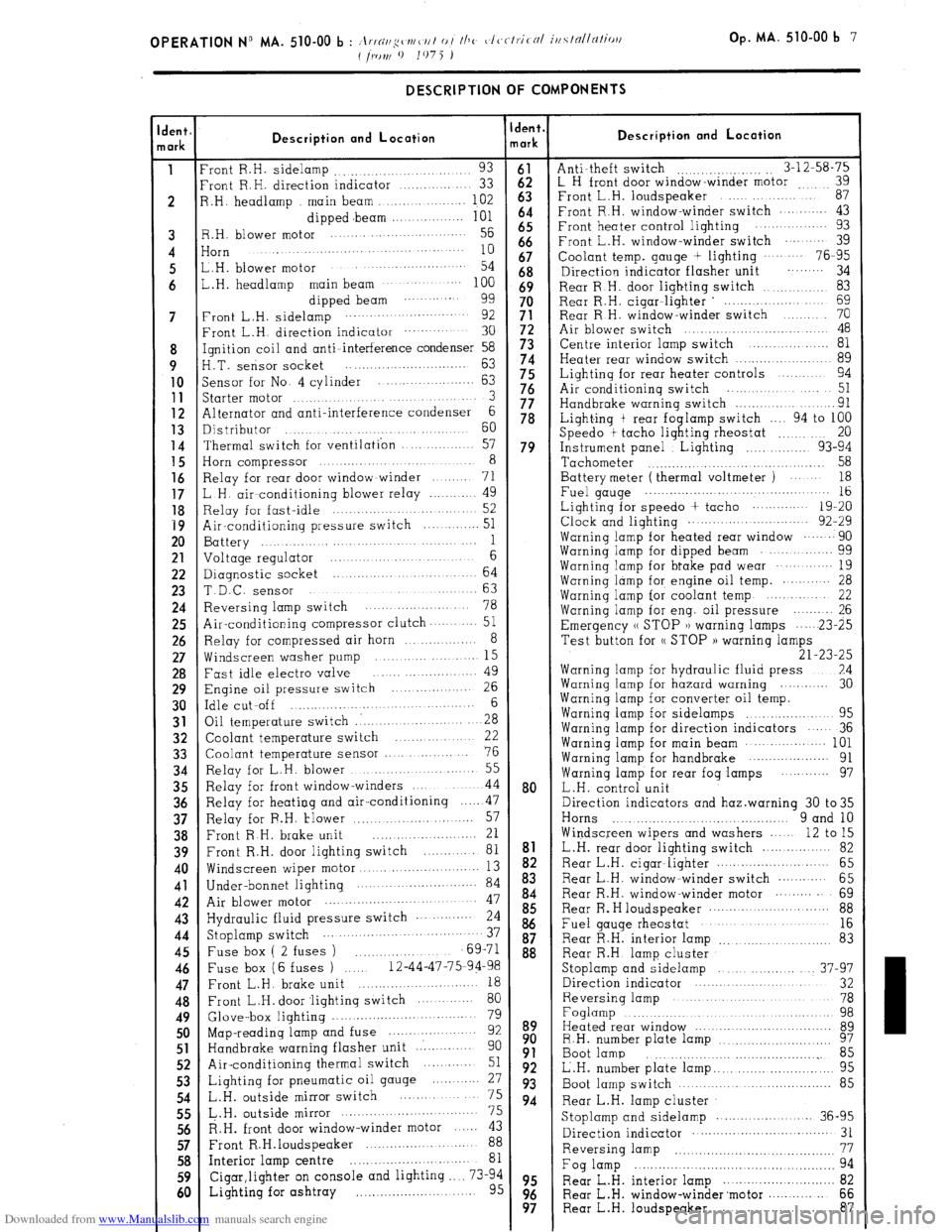 Citroen CX 1981 1.G Workshop Manual Downloaded from www.Manualslib.com manuals search engine OPERATION No MA. 510-00 b : i
.,.~//,q~~r~/~/// o/ //IV ~,lc,ctrit 01 iti.sfnl/nlio,l Op. MA. 510-00 b 7 
I /IONI 9 
1075 ) 
dent, 
lark 
1 
2 