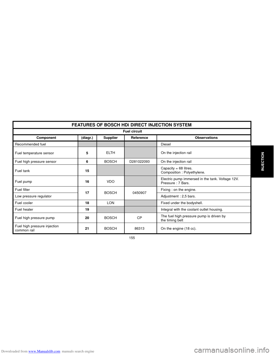 Citroen C5 2000 (DC/DE) / 1.G User Guide Downloaded from www.Manualslib.com manuals search engine 155
INJECTION
FEATURES OF BOSCH HDi DIRECT INJECTION SYSTEM
Component (diagr.) Supplier Reference Observations
Recommended fuelDiesel
Fuel temp