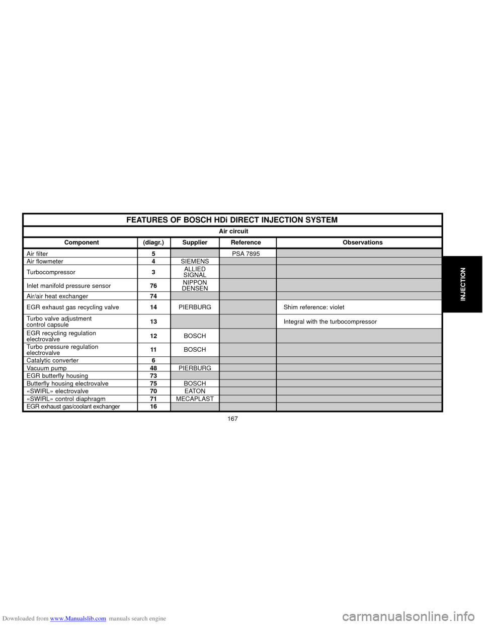 Citroen C5 2000 (DC/DE) / 1.G Owners Manual Downloaded from www.Manualslib.com manuals search engine 167
INJECTION
Component (diagr.) Supplier Reference Observations
Air filter5PSA 7895
Air flowmeter4SIEMENS
Turbocompressor3ALLIED
SIGNAL
Inlet 