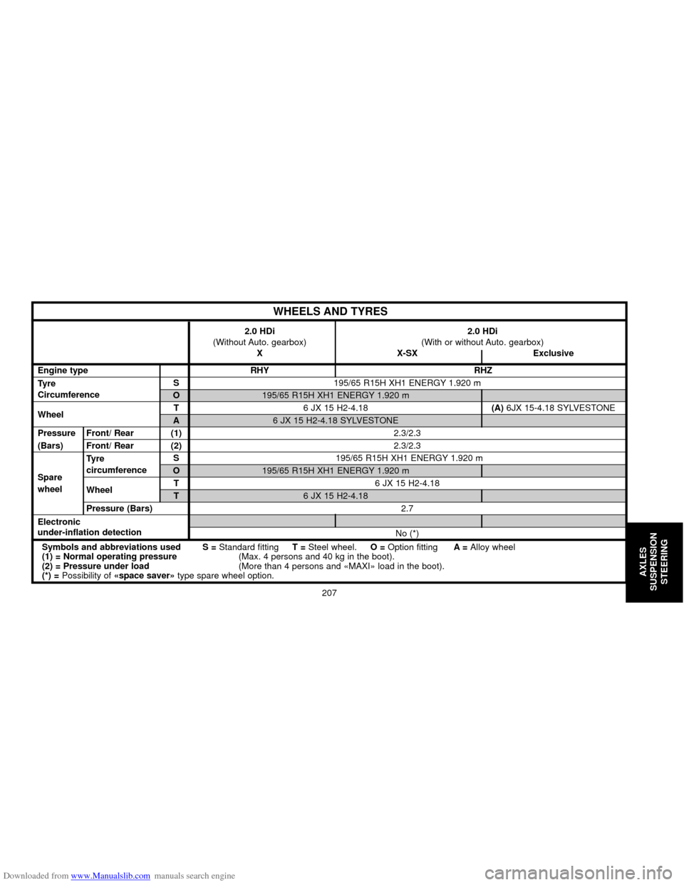 Citroen C5 2000 (DC/DE) / 1.G Owners Guide Downloaded from www.Manualslib.com manuals search engine 207
AXLES
SUSPENSION
STEERING
2.0 HDi 2.0 HDi
(Without Auto. gearbox) (With or without Auto. gearbox)
X X-SX Exclusive
Engine type RHY RHZ
Tyre