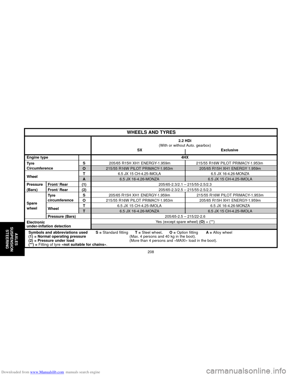 Citroen C5 2000 (DC/DE) / 1.G Owners Guide Downloaded from www.Manualslib.com manuals search engine 208
AXLES
SUSPENSION
STEERING
2.2 HDi
(With or without Auto. gearbox)
SX Exclusive
Engine type4HX
TyreS205/65 R15H XH1 ENERGY-1.959m 215/55 R16