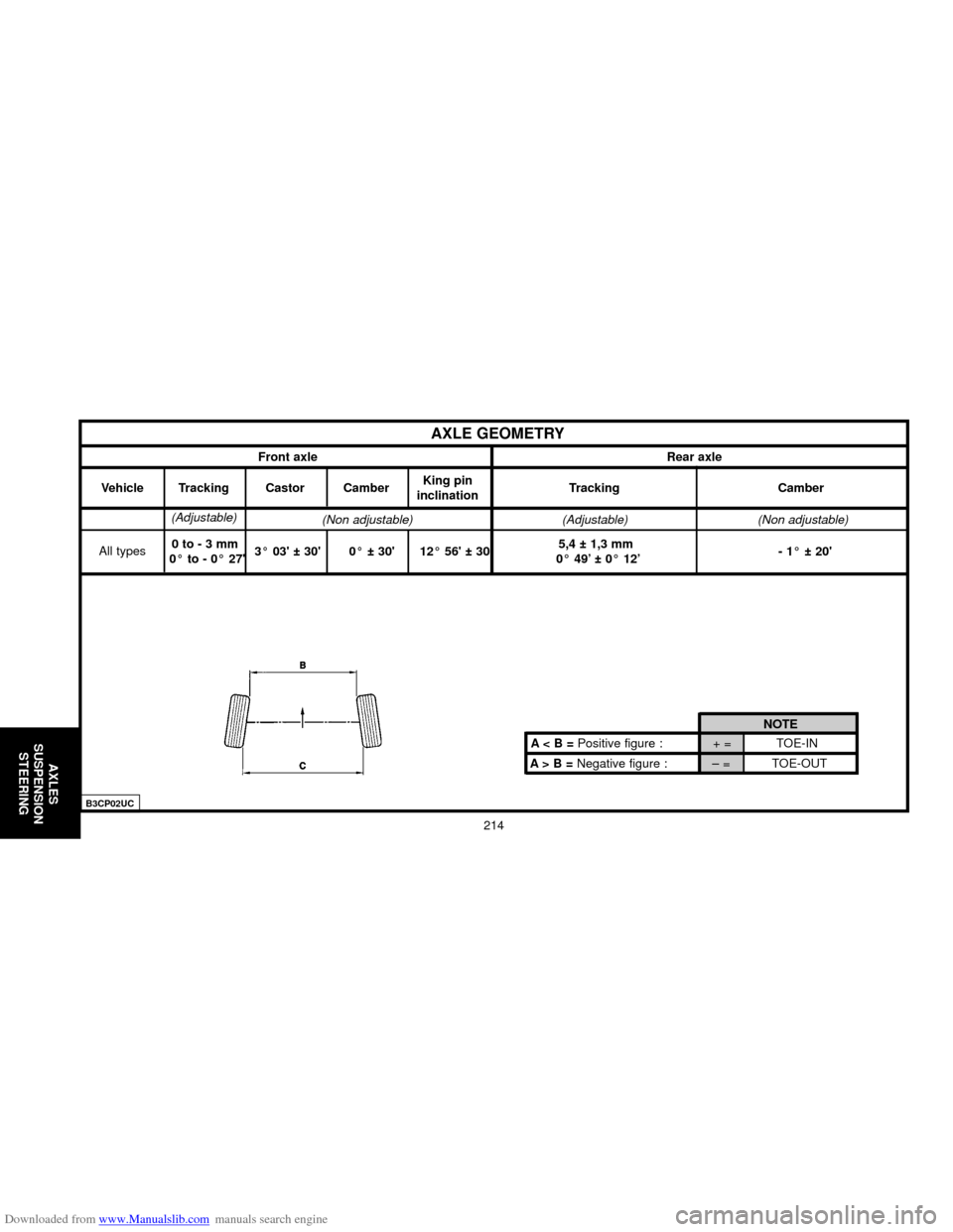 Citroen C5 2000 (DC/DE) / 1.G Owners Guide Downloaded from www.Manualslib.com manuals search engine 214
AXLES
SUSPENSION
STEERING
AXLE GEOMETRY
Front axle Rear axle
A > B =Negative figure :   – = TOE-OUT A < B = Positive figure :         + =