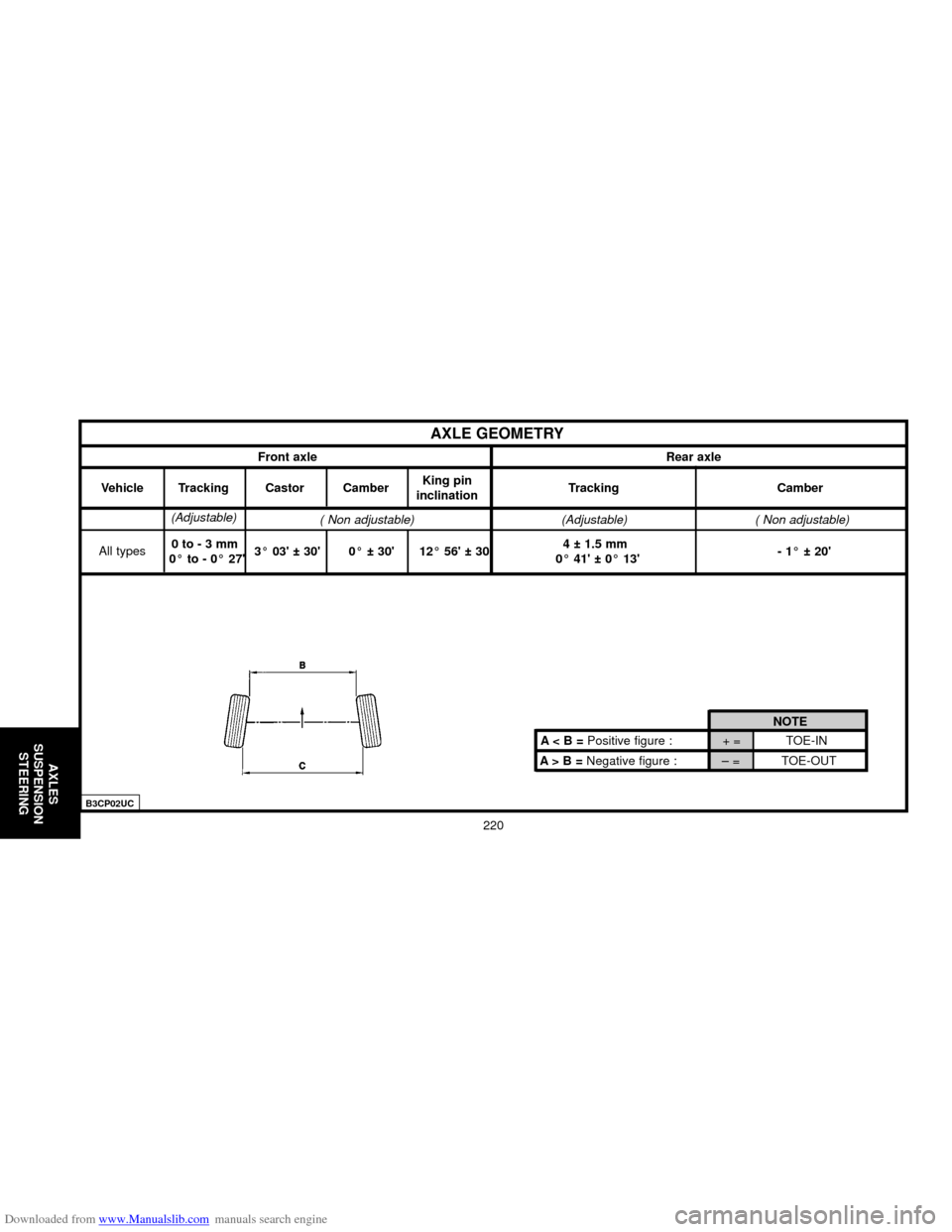 Citroen C5 2000 (DC/DE) / 1.G Owners Manual Downloaded from www.Manualslib.com manuals search engine 220
AXLES
SUSPENSION
STEERING
AXLE GEOMETRY
Front axle Rear axle
Vehicle
All typesTracking
(Adjustable)
0 to - 3 mm
0° to - 0° 273° 03 ± 
