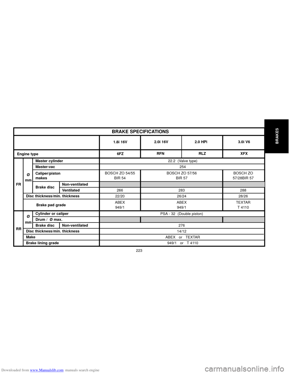 Citroen C5 2000 (DC/DE) / 1.G Owners Manual Downloaded from www.Manualslib.com manuals search engine 223
BRAKES
22.2  (Valve type)
254
BOSCH ZO 54/55 BOSCH ZO 57/56 BOSCH ZO 
BIR 54 BIR 57 57/28BIR 57
266 283 288
22/20 26/24 28/26
ABEXABEXTEXTA