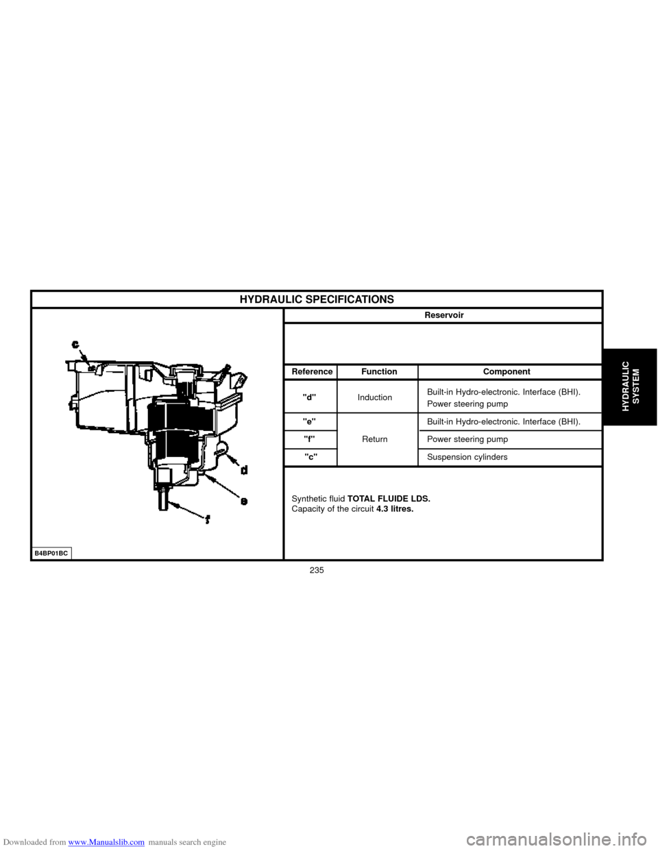 Citroen C5 2000 (DC/DE) / 1.G Owners Manual Downloaded from www.Manualslib.com manuals search engine 235
HYDRAULIC
SYSTEM
B4BP01BC
HYDRAULIC SPECIFICATIONS
Reservoir
Reference Function Component
"d"InductionBuilt-in Hydro-electronic. Interface 