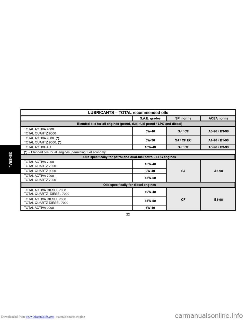 Citroen C5 2000 (DC/DE) / 1.G Owners Guide Downloaded from www.Manualslib.com manuals search engine 22
GENERAL
S.A.E. grades SPI norms ACEA norms
Blended oils for all engines (petrol, dual-fuel petrol / LPG and diesel)
TOTAL ACTIVA 9000
TOTAL 