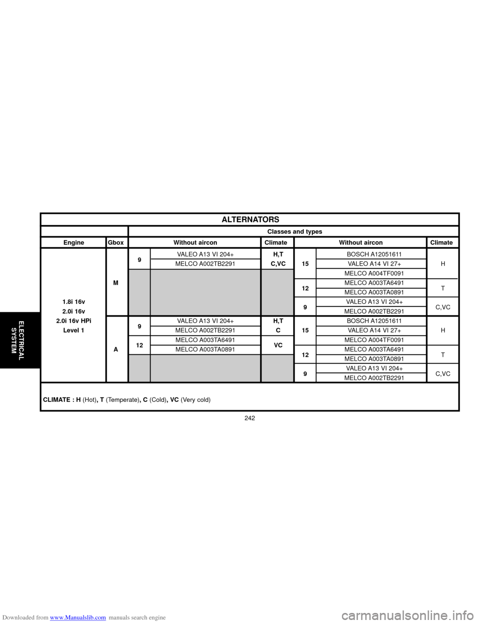 Citroen C5 2000 (DC/DE) / 1.G Owners Manual Downloaded from www.Manualslib.com manuals search engine 242
ELECTRICAL
SYSTEM
Classes and types
Engine Gbox Without aircon Climate Without aircon Climate
9VALEO A13 VI 204+H,TBOSCH A12051611
MELCO A0