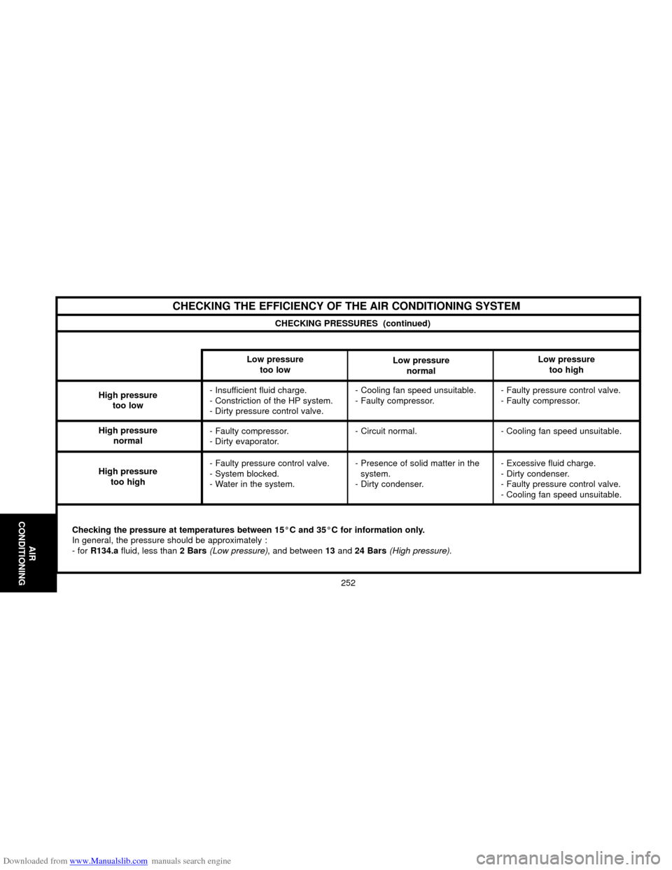Citroen C5 2000 (DC/DE) / 1.G Owners Manual Downloaded from www.Manualslib.com manuals search engine AIR
CONDITIONING
252
CHECKING PRESSURES  (continued)
Low pressure
too low
- Insufficient fluid charge.
- Constriction of the HP system.
- Dirty