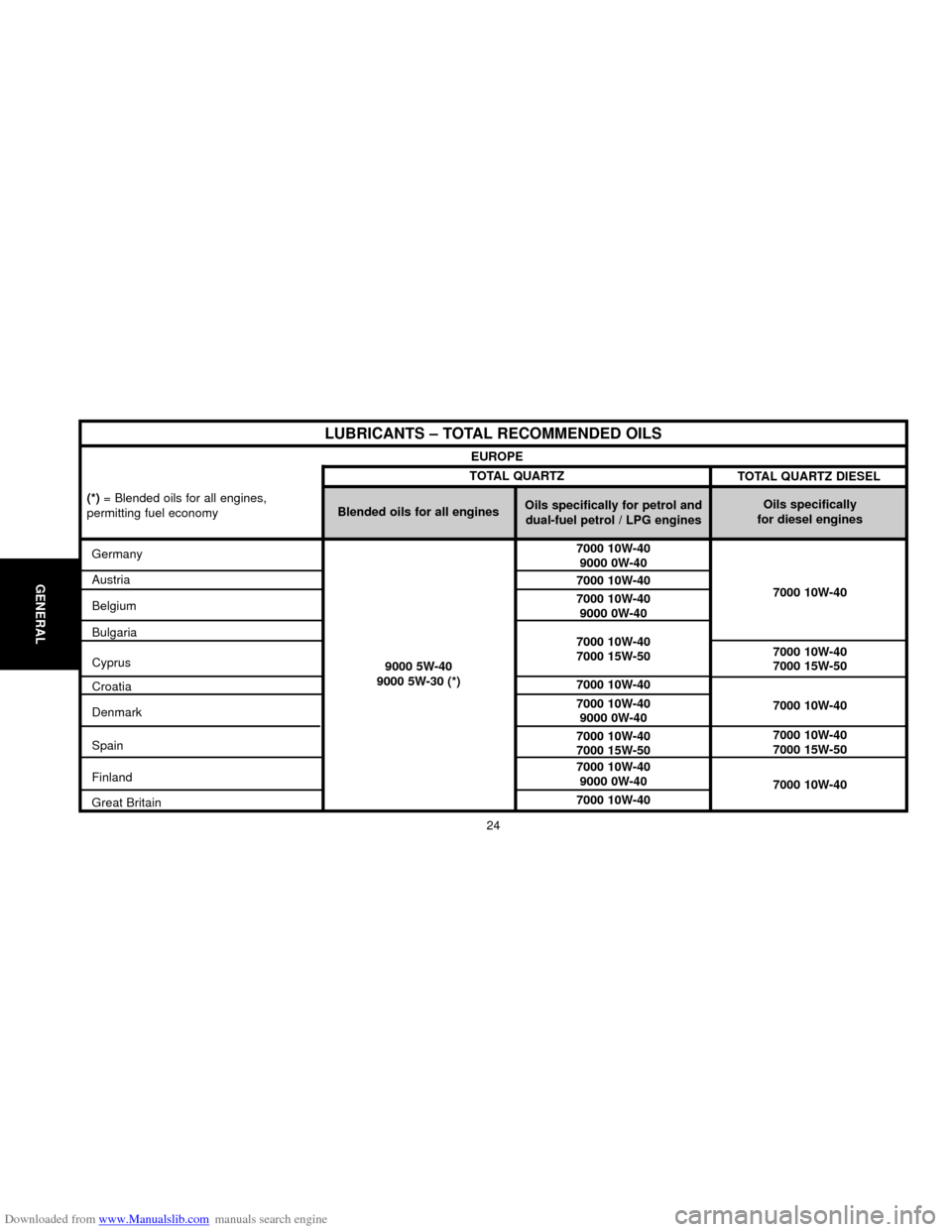 Citroen C5 2000 (DC/DE) / 1.G Owners Guide Downloaded from www.Manualslib.com manuals search engine GENERAL
24 EUROPE
Germany
Austria
Belgium
Bulgaria
Cyprus
Croatia
Denmark
Spain
Finland
Great Britain
LUBRICANTS – TOTAL RECOMMENDED OILS
TOT