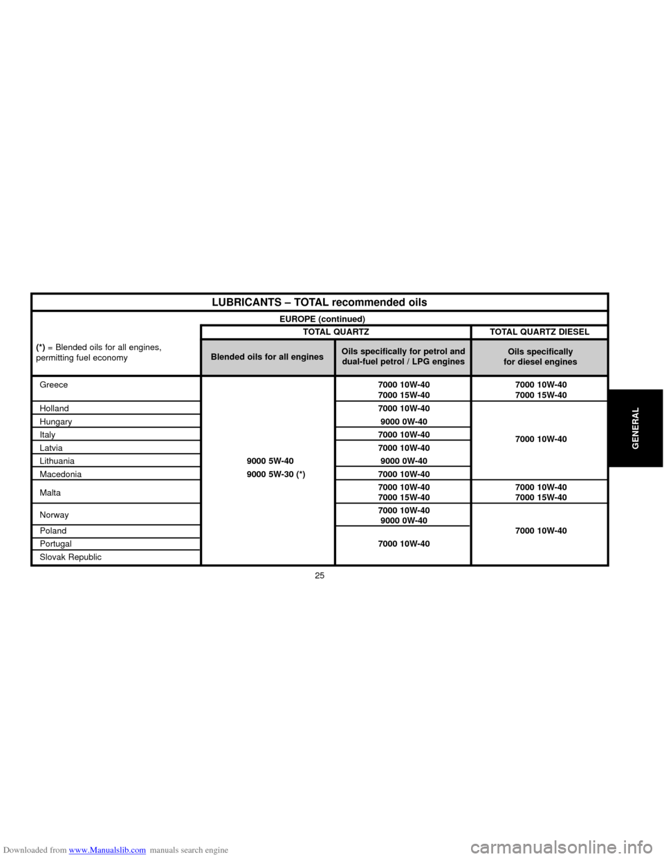 Citroen C5 2000 (DC/DE) / 1.G Owners Guide Downloaded from www.Manualslib.com manuals search engine GENERAL
25
Oils specifically
for diesel engines EUROPE (continued)
Greece7000 10W-40 7000 10W-40
7000 15W-40 7000 15W-40
Holland7000 10W-40
Hun