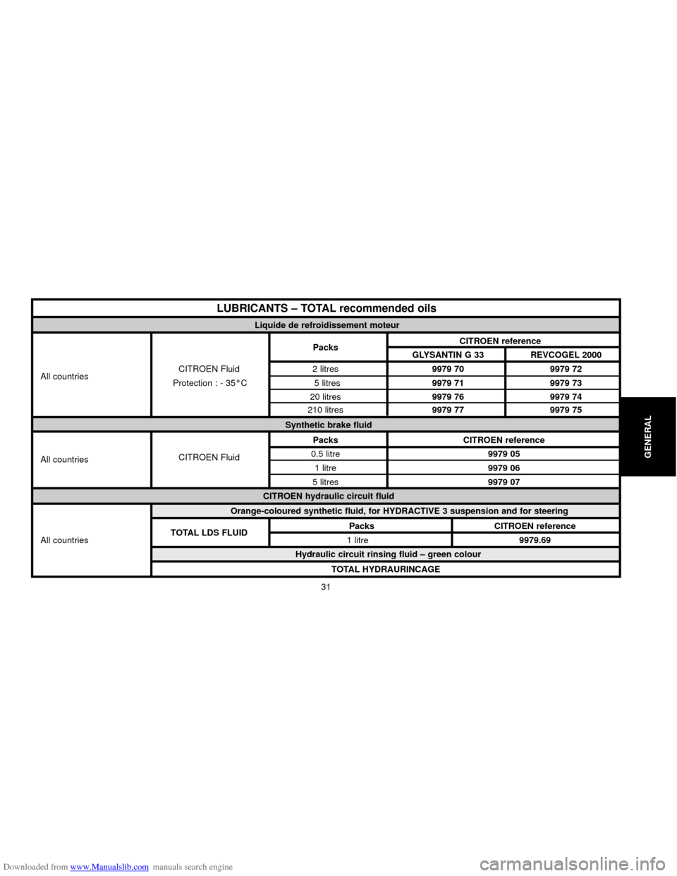 Citroen C5 2000 (DC/DE) / 1.G Owners Manual Downloaded from www.Manualslib.com manuals search engine GENERAL
31
Liquide de refroidissement moteur
LUBRICANTS – TOTAL recommended oils
PacksCITROEN reference
GLYSANTIN G 33 REVCOGEL 2000
CITROEN Citroen C5 2000 (DC/DE) / 1.G Owners Manual Downloaded from www.Manualslib.com manuals search engine GENERAL
31
Liquide de refroidissement moteur
LUBRICANTS – TOTAL recommended oils
PacksCITROEN reference
GLYSANTIN G 33 REVCOGEL 2000
CITROEN